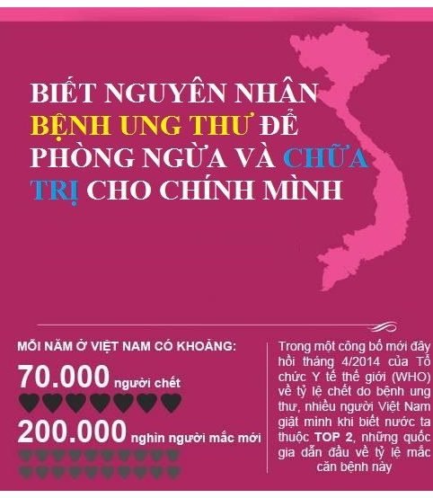 Biết nguyên nhân bệnh ung thư để phòng ngừa và chữa trị cho chính mình